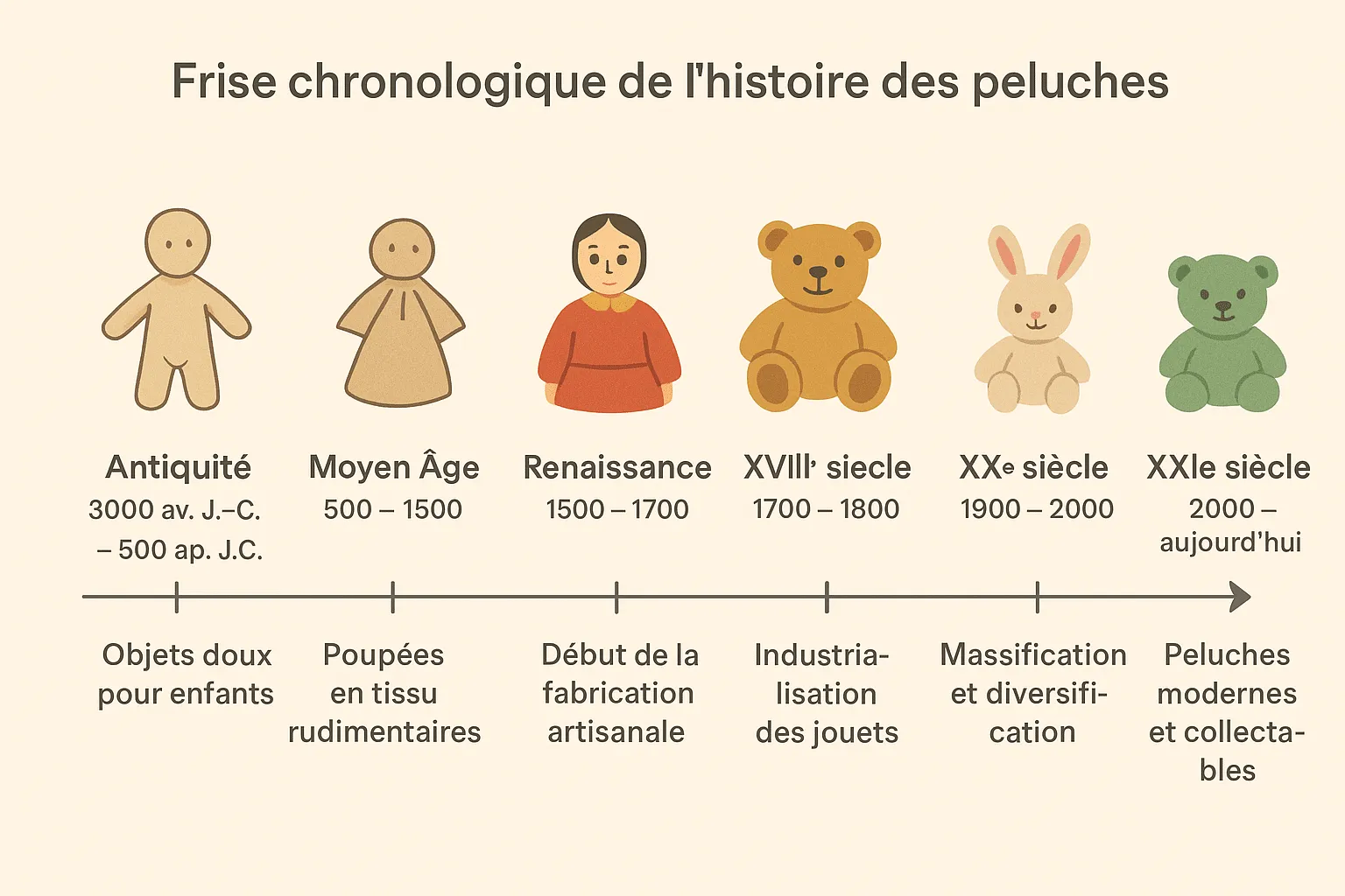Histoire des peluches, frise chronologique